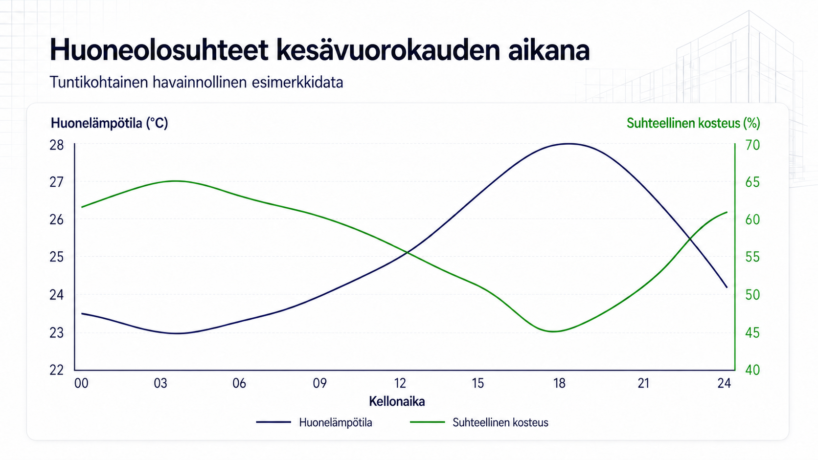 Viivakuvaaja huonelämpötilan ja suhteellisen kosteuden vaihtelusta kesävuorokauden aikana. Huonelämpötila vaihtelee noin 23–28 celsiusasteen ja suhteellinen kosteus noin 45–65 prosentin välillä.