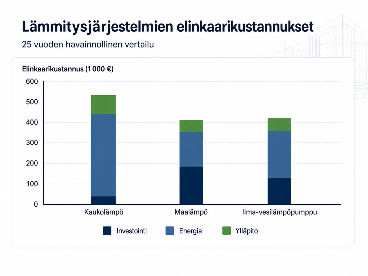 Pylväsdiagrammi kaukolämmön, maalämmön ja ilma-vesilämpöpumpun 25 vuoden elinkaarikustannuksista investointiin, energiaan ja ylläpitoon jaettuna.
