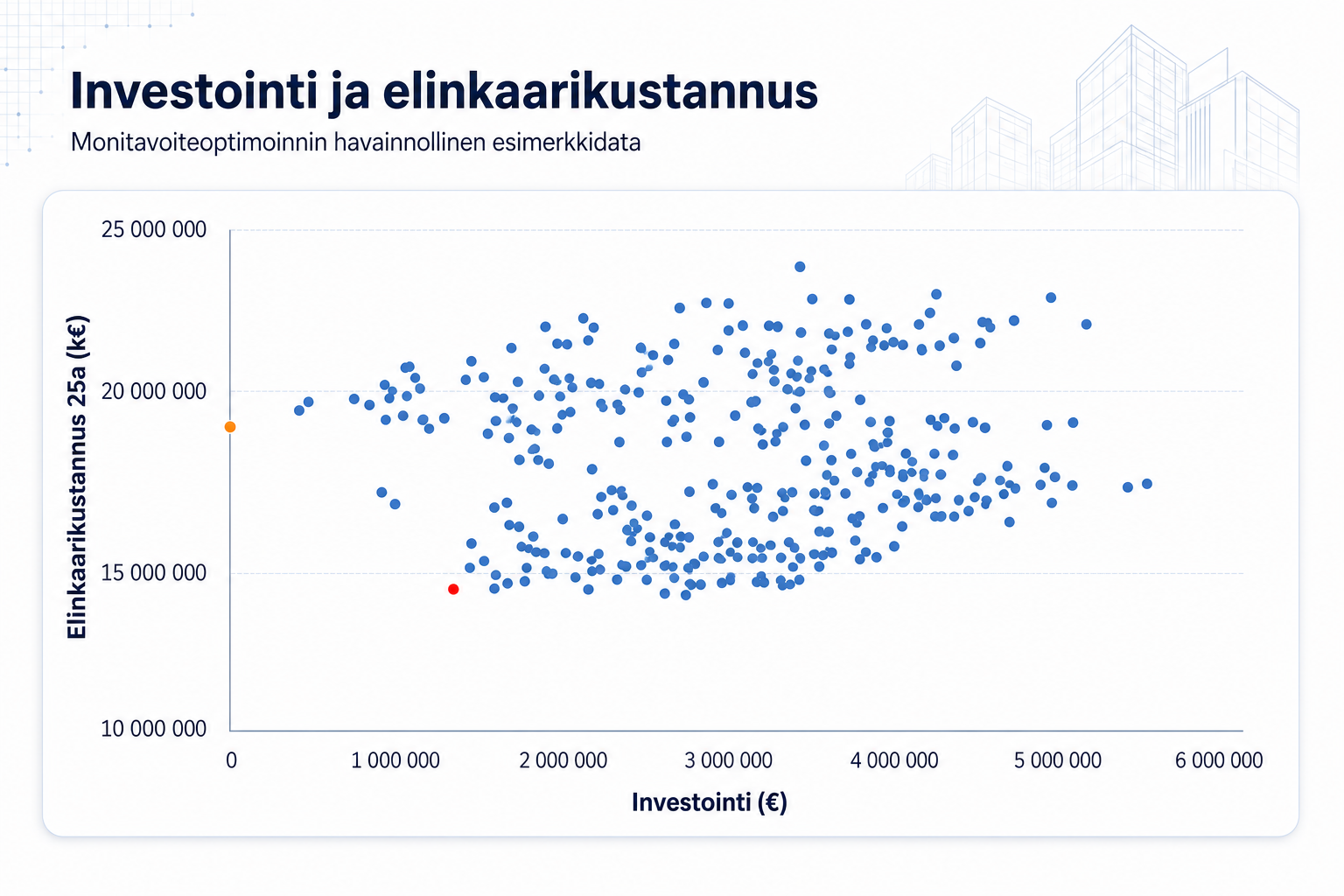 Hajontakuvaaja monitavoiteoptimoinnin vaihtoehtojen investointi- ja elinkaarikustannuksista. Elinkaarikustannusten asteikko alkaa 10 miljoonasta eurosta. Sinisten laskentavaihtoehtojen joukosta on korostettu yksi oranssi ja yksi punainen vaihtoehto.