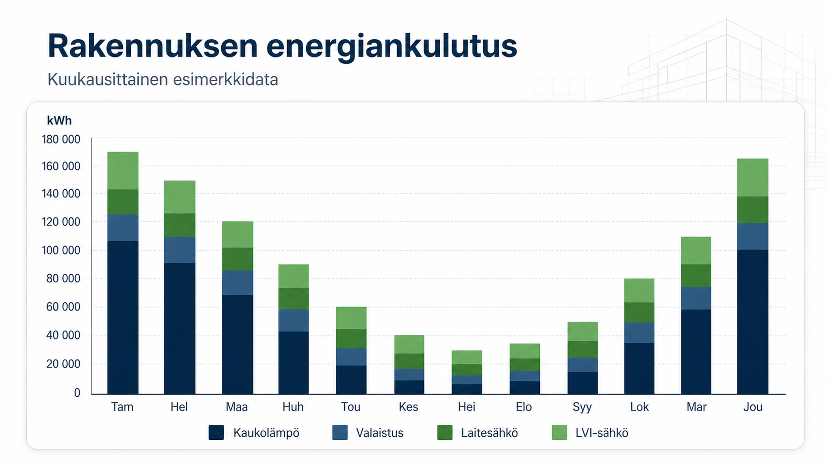 Pylväsdiagrammi rakennuksen kuukausittaisesta energiankulutuksesta. Kulutus on suurinta talvella ja pienintä kesällä, ja se on jaettu kaukolämpöön, valaistukseen, laitesähköön ja LVI-sähköön.